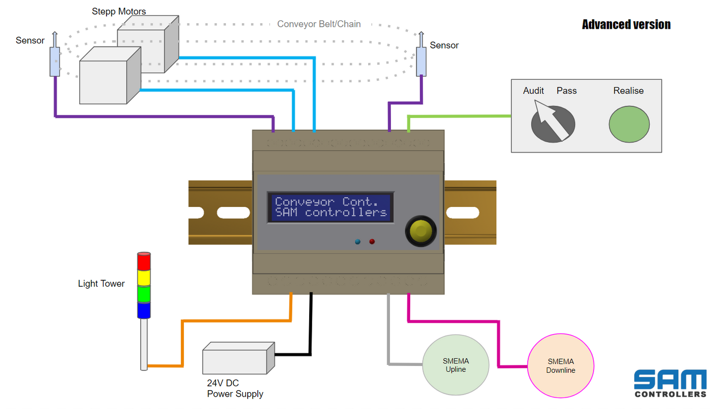 SAM PCB Controllers Conveyor Controller - OEM